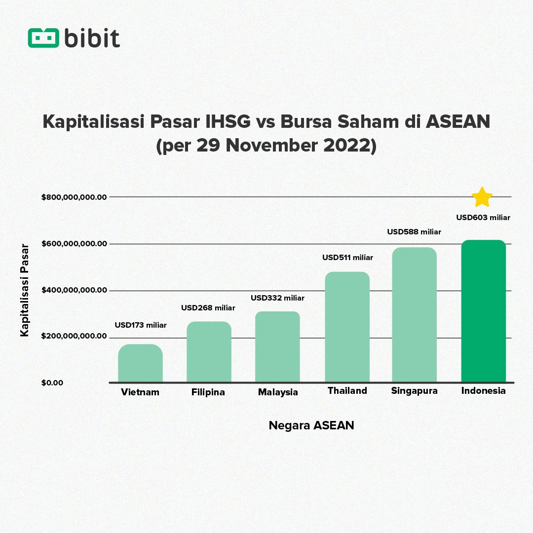 Perbandingan kinerja IHSG dengan bursa saham negara ASEAN lain