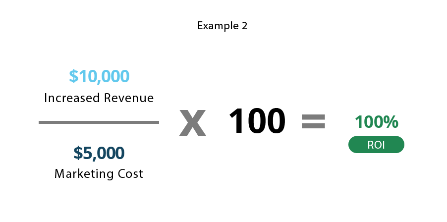 Roi investment return example formula meaning calculation