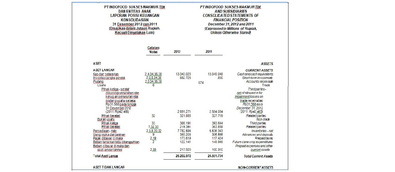 Indofood upstream sukses financial risks investments makmur pacific first Analisis laporan keuangan PT Indofood tahun 2023