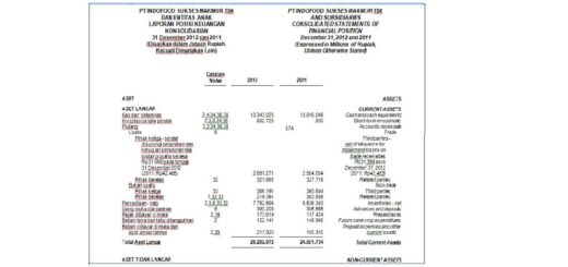 Cara menganalisis laporan keuangan PT Indofood secara detail