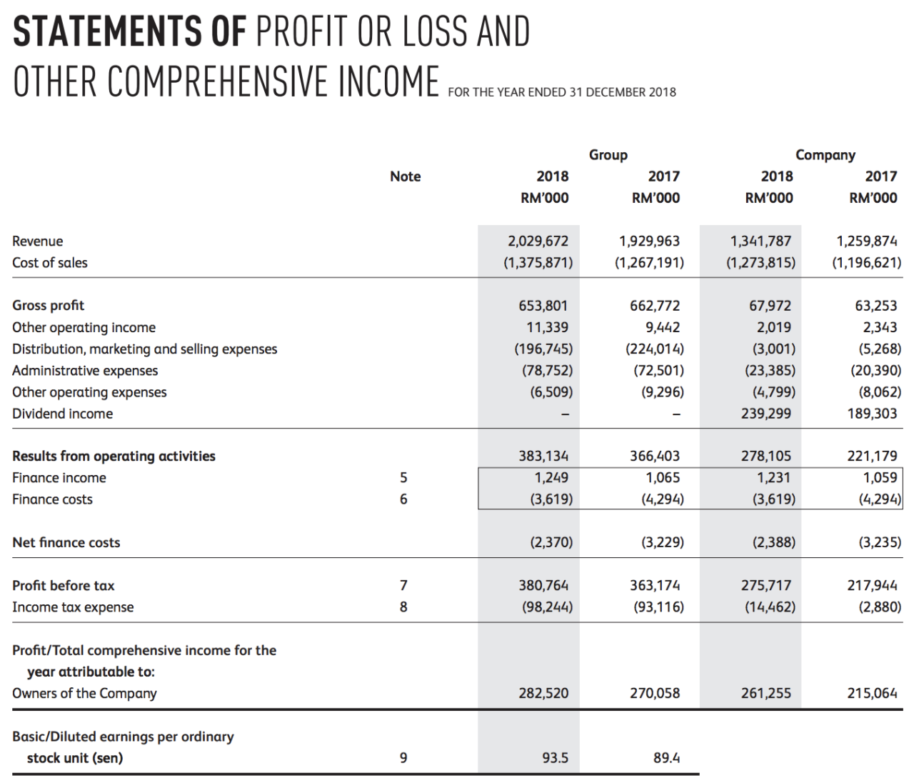 Financial statements analyze Financial statements analyze