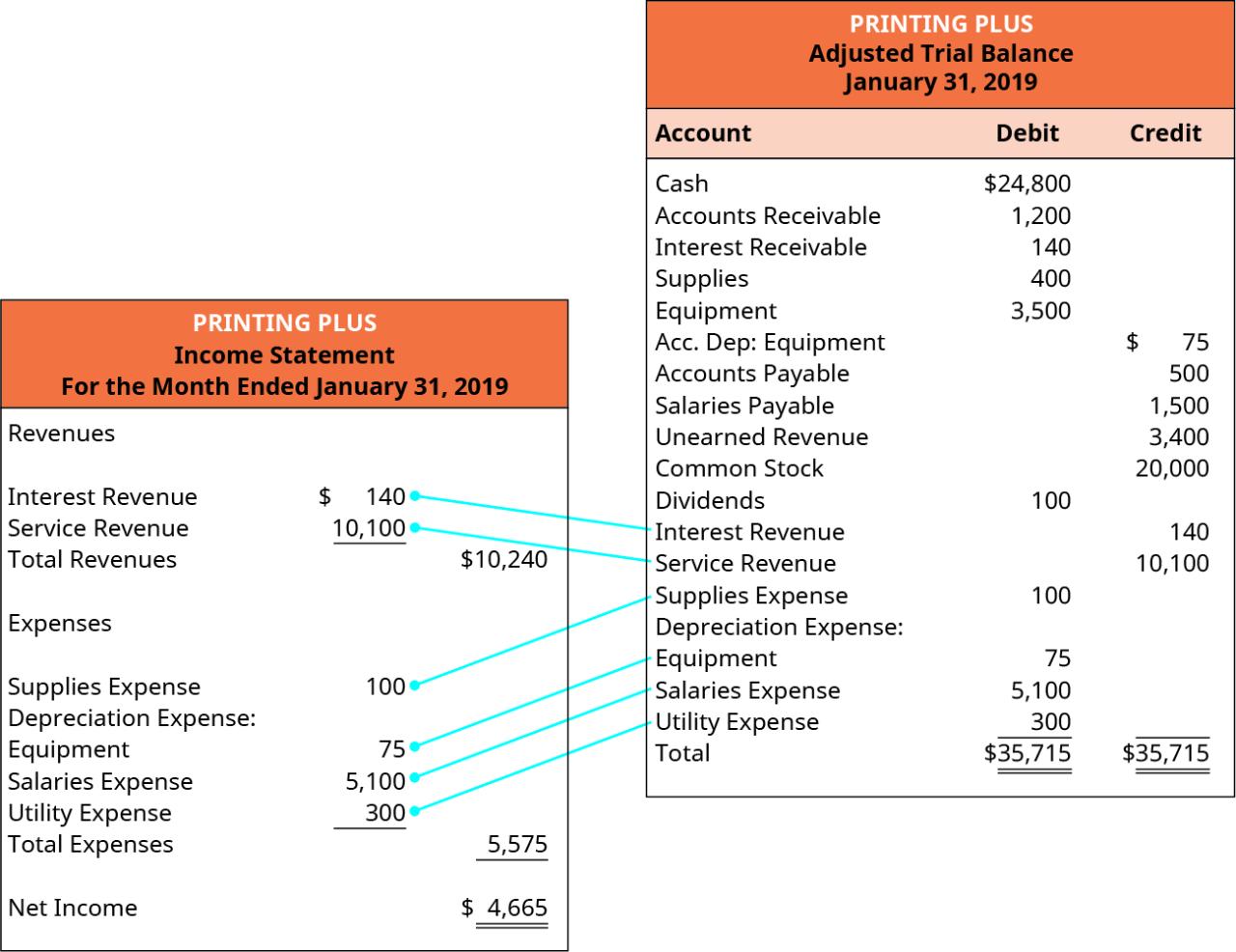 Statement income simple format examples financial template business form construction sample accounting excel goes formula example statements spreadsheet sheet balance