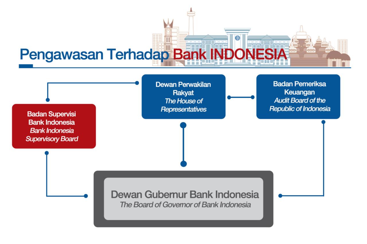 Peran Bank Indonesia dan OJK dalam menjaga stabilitas sistem keuangan