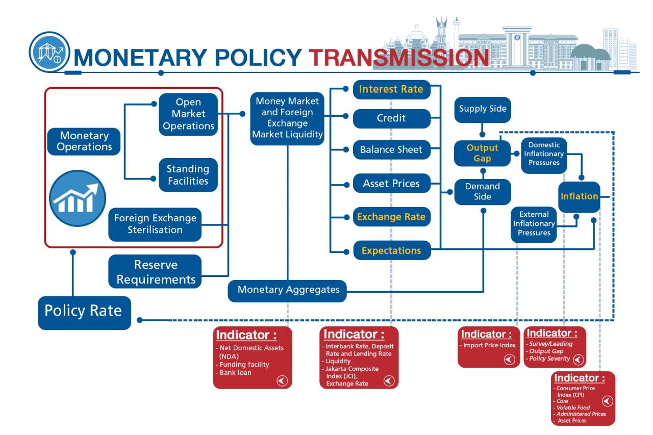 Inflation indonesian monetary targeting