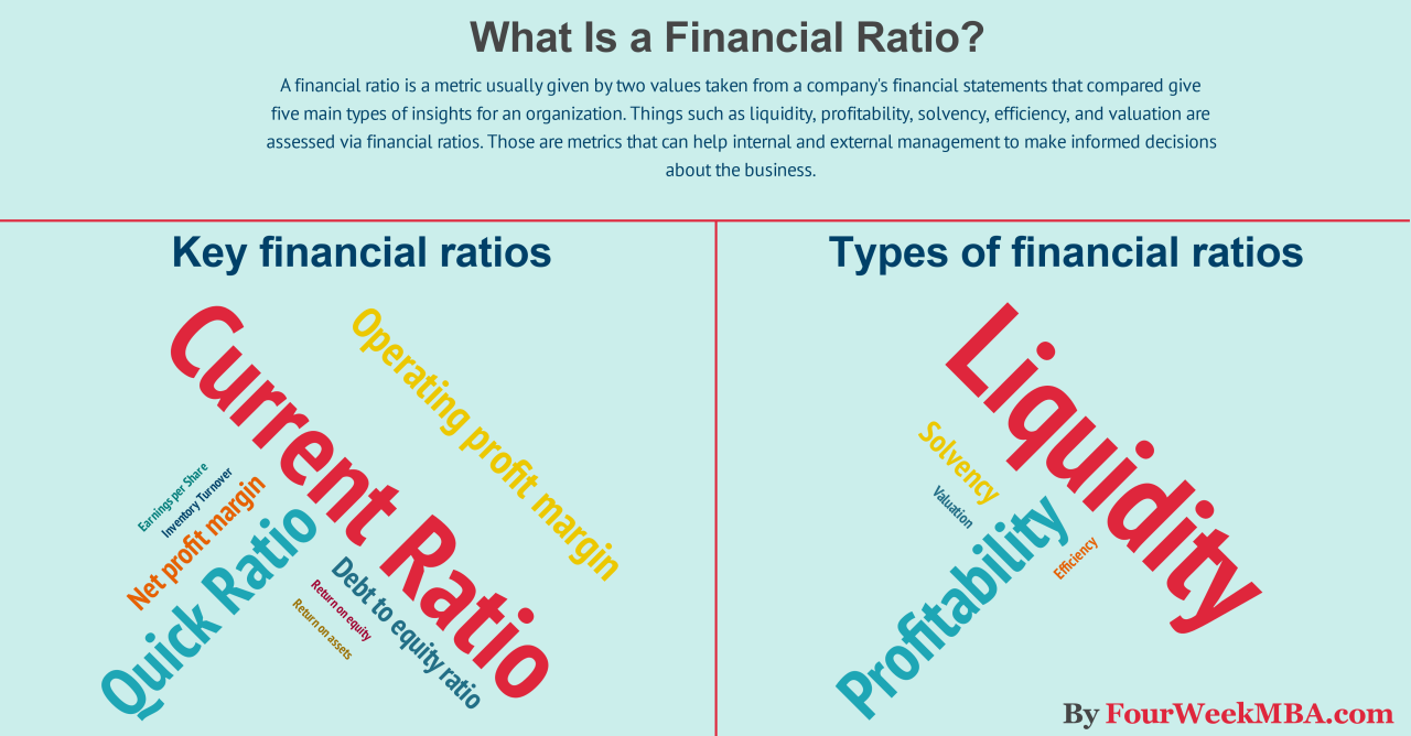 Financial ratio ratios analysis liquidity types key formulas interpretation complete guide fourweekmba beginner why copy Analisis rasio keuangan untuk pengambilan keputusan investasi