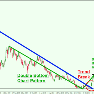 Position trading forex term example strategies longer prospective trade period moving clues average additional even