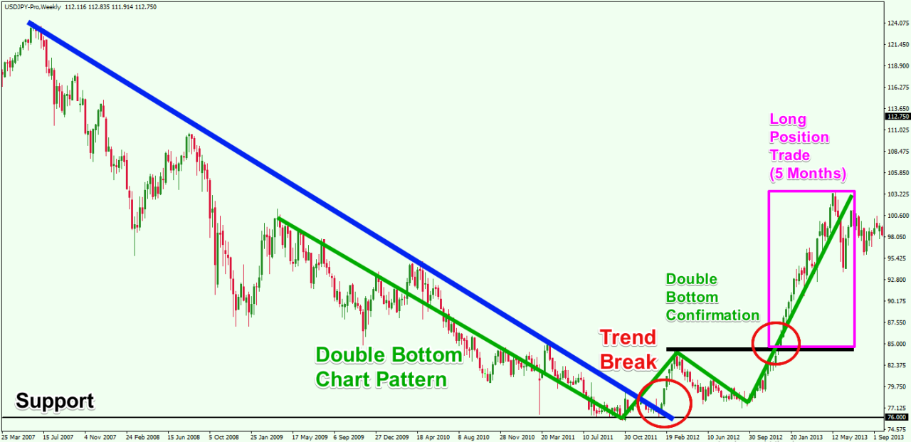 Position trading forex term example strategies longer prospective trade period moving clues average additional even