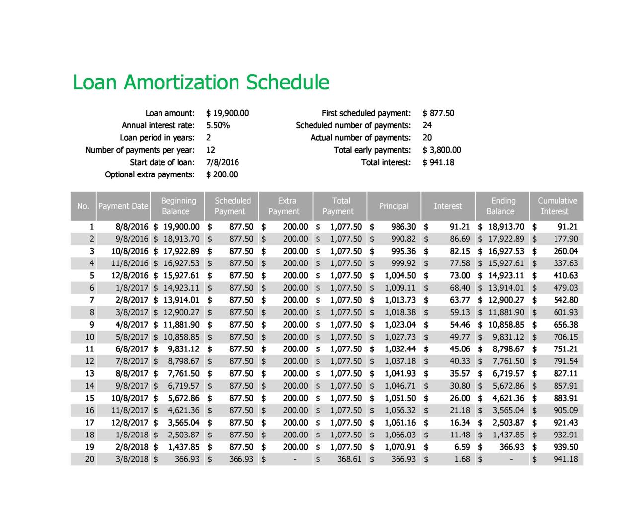 Loan amortization factor interest calculate