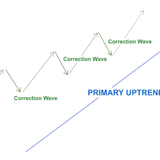 Strategi pullback trading yang efektif dan minim risiko