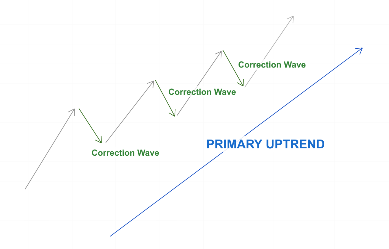 Strategi pullback trading yang efektif dan minim risiko