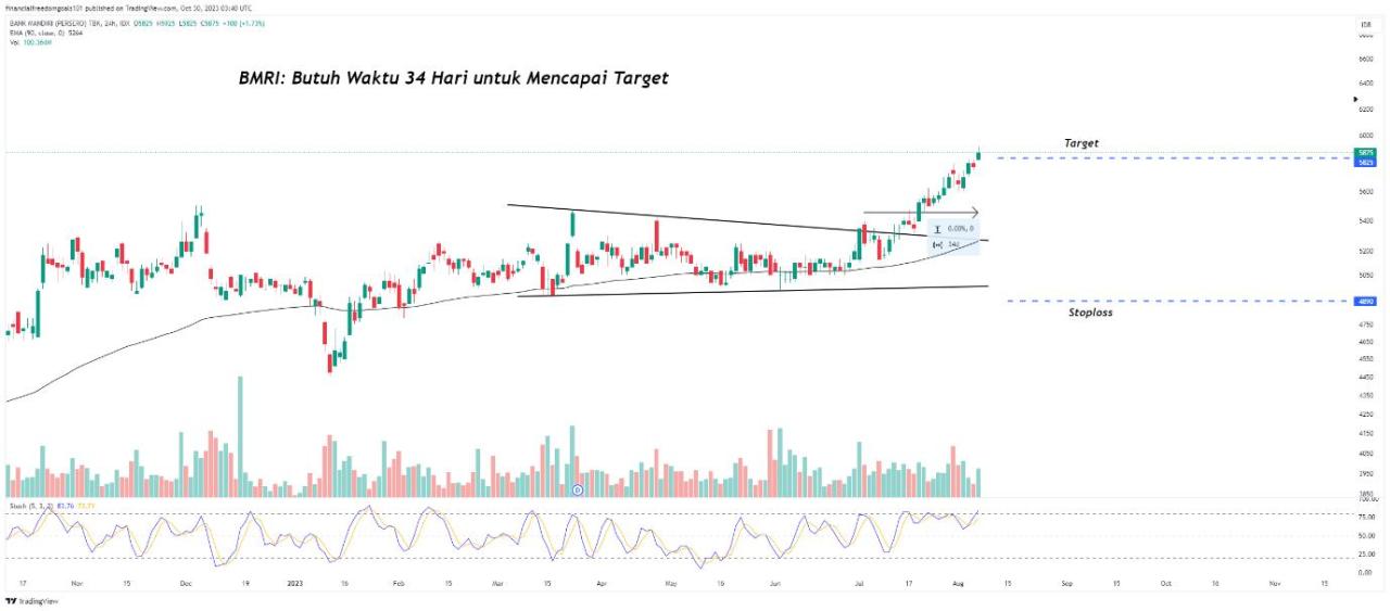 Studi kasus keberhasilan swing trading dengan modal kecil