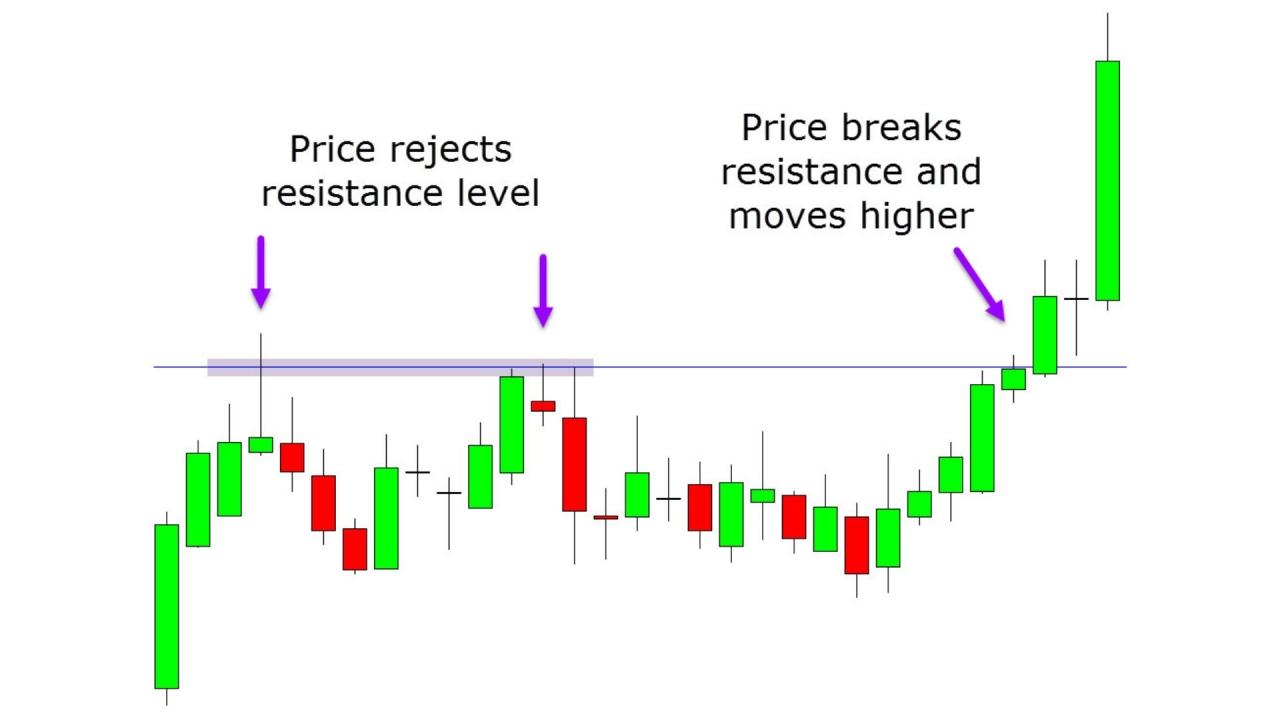 Strategi breakout trading forex yang efektif dan terbukti