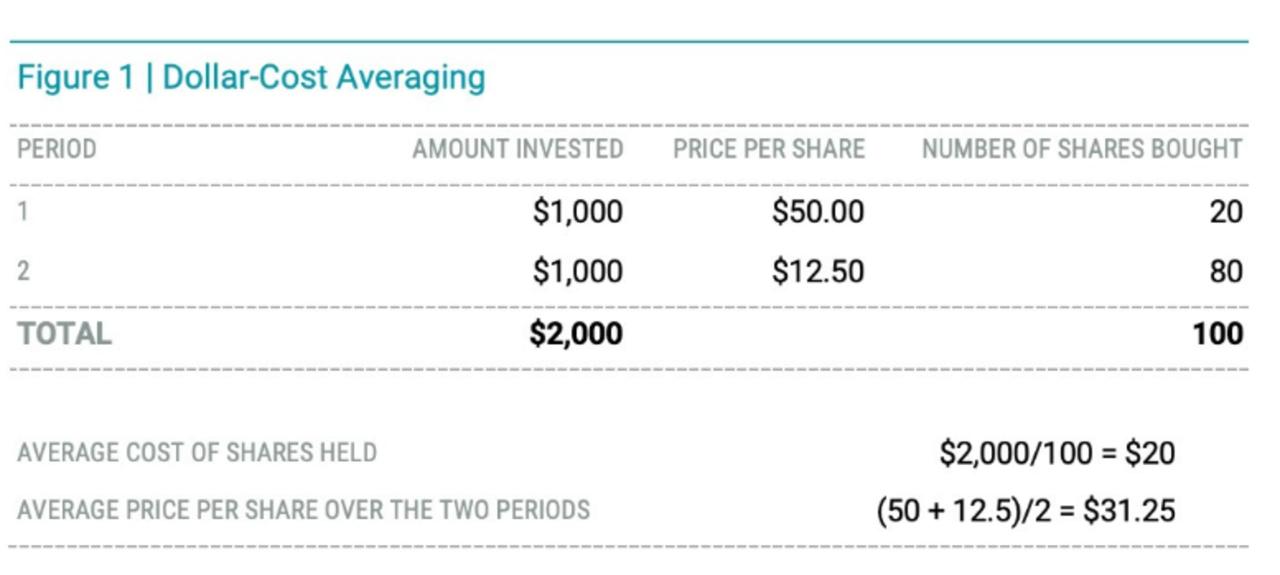 Dollar cost averaging untuk investasi jangka panjang dana umroh