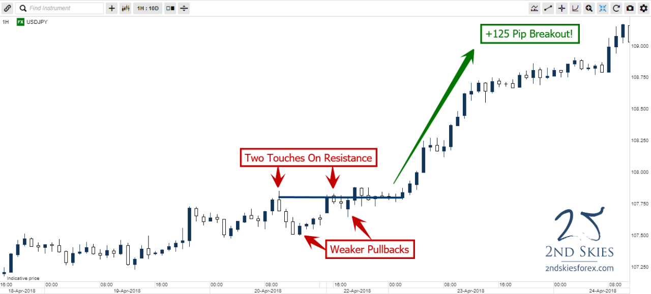 Strategi breakout trading forex yang efektif dan terbukti