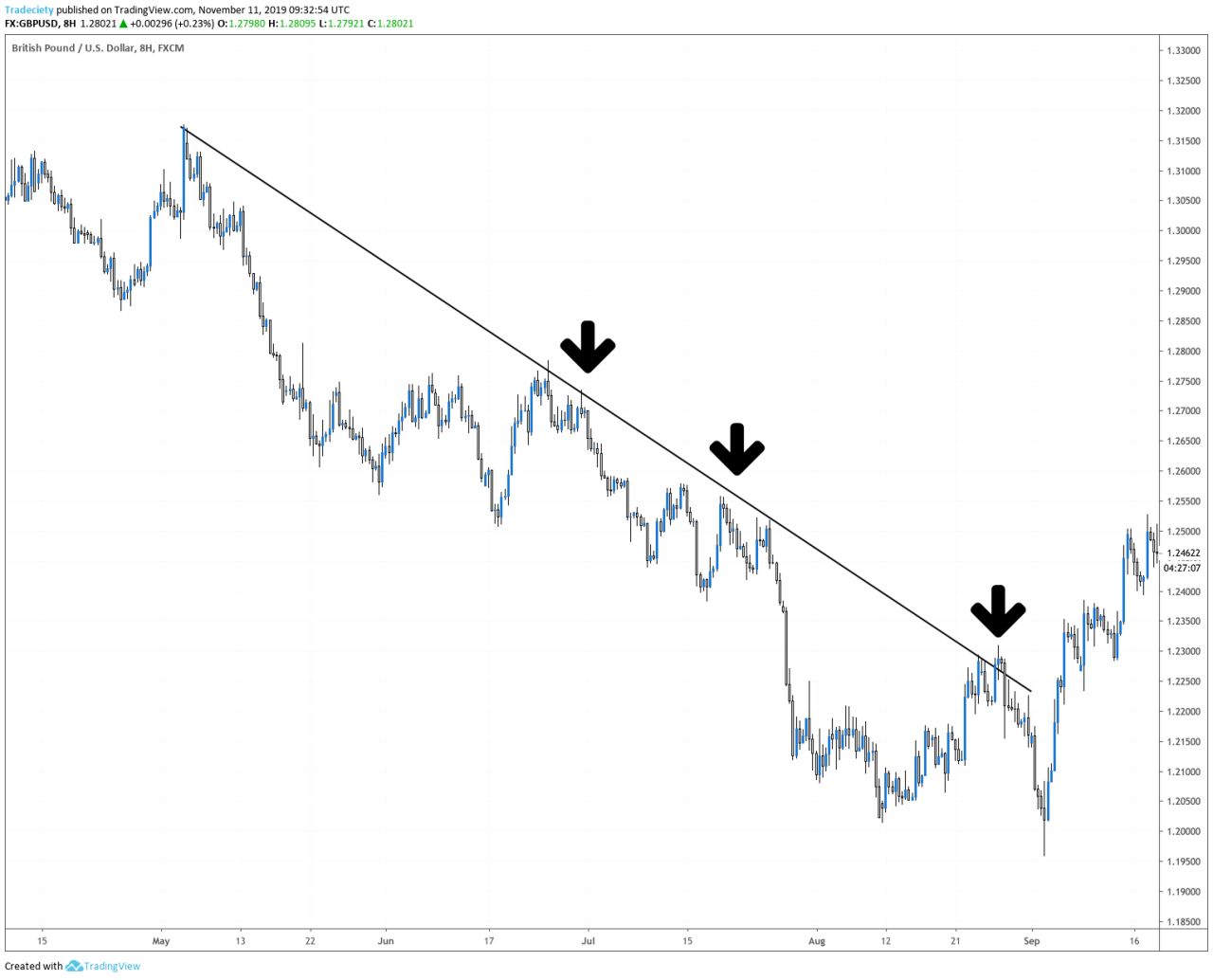 Strategi pullback trading yang efektif dan minim risiko