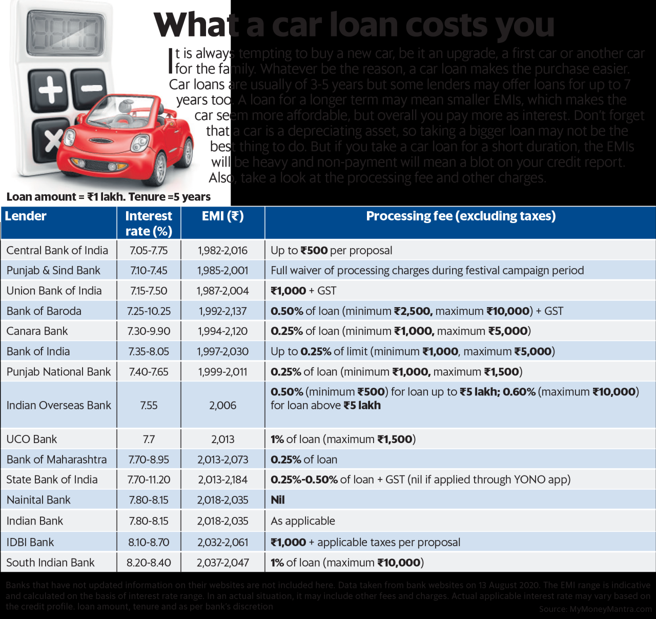 Interest loan personal rate Perbandingan bunga kredit mobil di berbagai bank