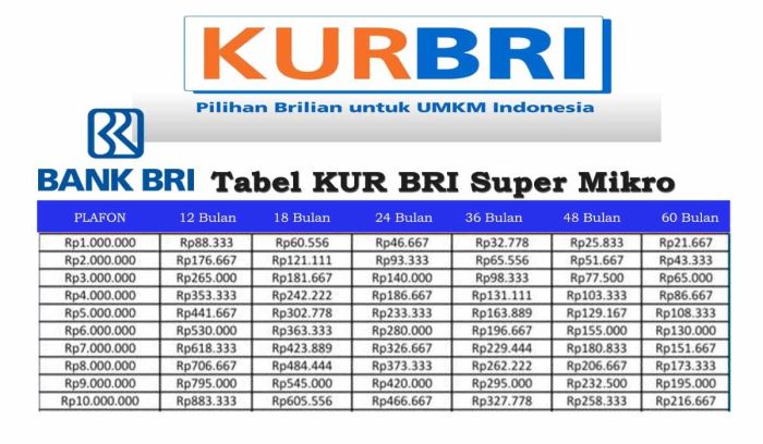 Cara menghitung bunga pinjaman KUR BRI tanpa jaminan