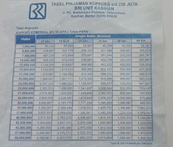Daftar syarat dan ketentuan pinjaman KUR BRI 2023 untuk karyawan swasta
