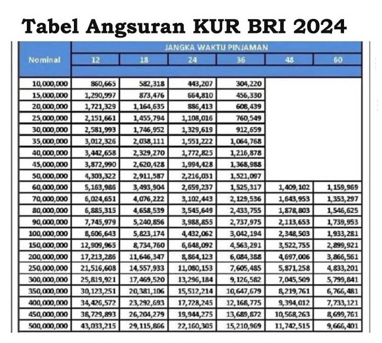 KUR BRI 2025 untuk UMKM dengan persyaratan lengkap