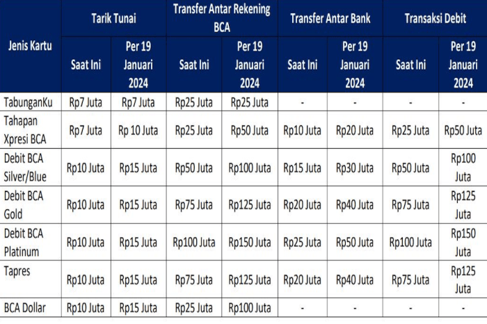 Persyaratan kredit bca untuk pembelian barang