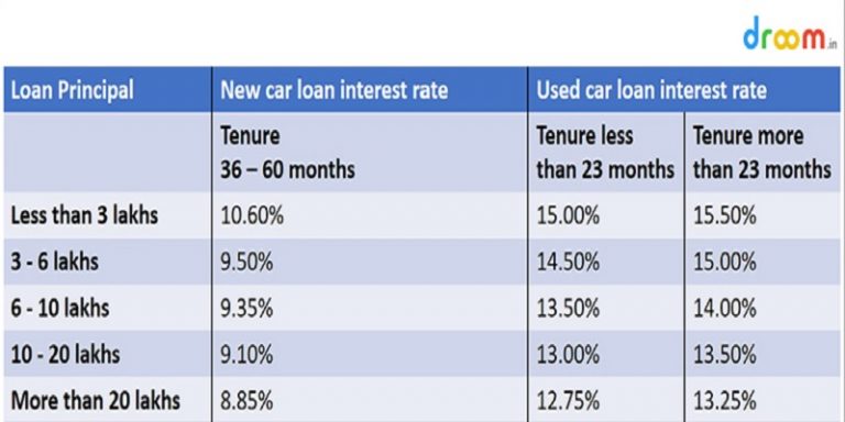 Loan livemint banks bank Perbandingan bunga kredit mobil di berbagai bank