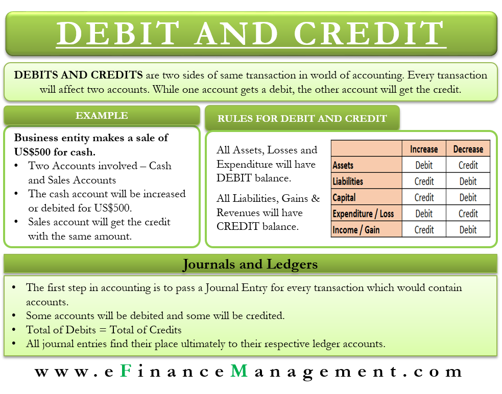 Debits credits easy made accounting Pengertian debet dan kredit dalam akuntansi
