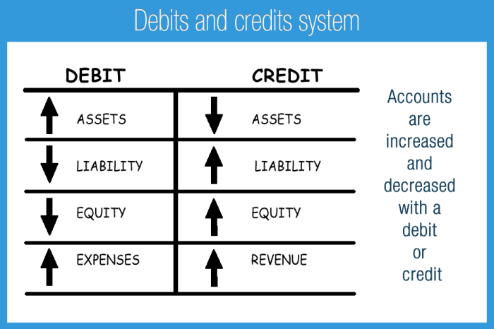 Debits credits accounting understanding lesson Pengertian debit dan kredit dalam akuntansi sederhana