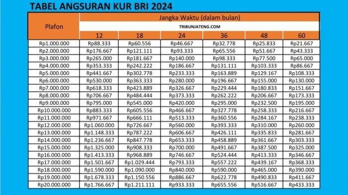 Syarat pengajuan pinjaman KUR BRI untuk usaha kecil tahun 2022