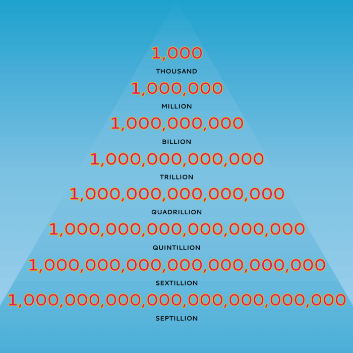 Zeros billion trillion sciencenotes wikitesti travis traduzione helmenstine entry mathematics Zeros billion trillion sciencenotes wikitesti travis traduzione helmenstine entry mathematics