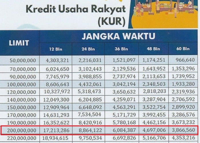 Informasi detail pinjaman BRI KUR 2023 dan bunga yang ditawarkan