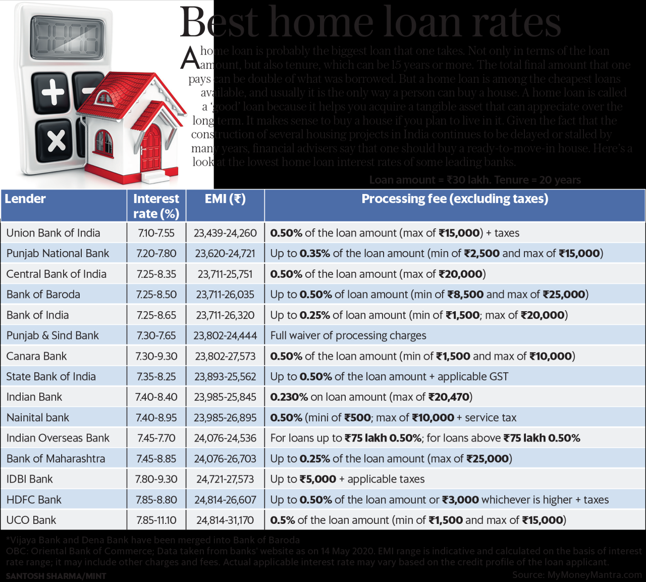 Loan hdfc sbi pnb banks lowest compared livemint homeloan finance Perbedaan suku bunga pinjaman online Bank Mandiri dan Home Credit Indonesia